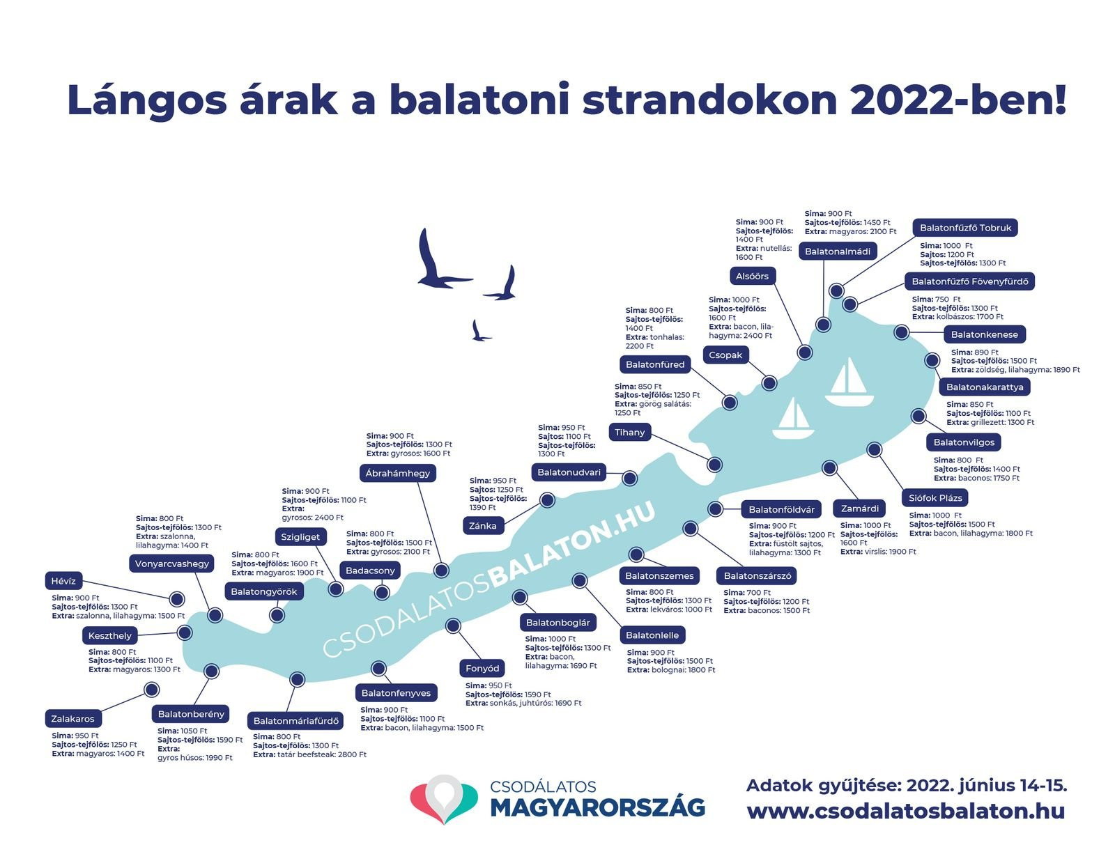 Fotó: Oeconomus Gazdaságkutató Alapítvány Tavaly ennyiért vehettük a lángost