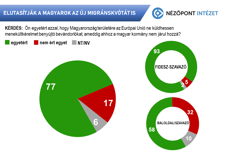 Fotó: Nézőpont Intézet A magyarok 77 százaléka ellenzi, hogy az Európai Unió bevándorlókat küldjön Magyarország területére