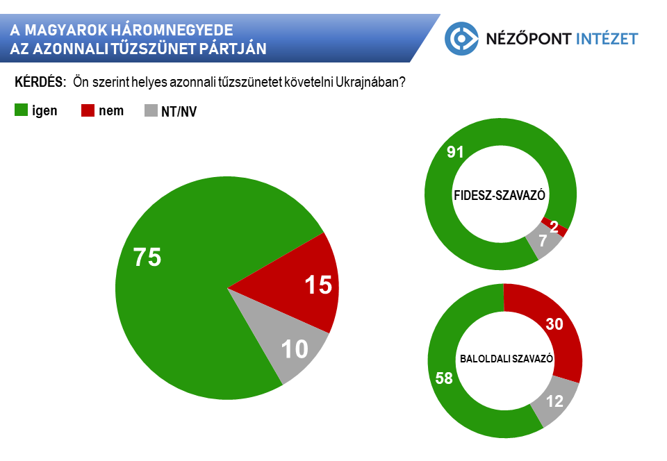 A magyarok háromnegyede (75 százalék) egyetért az azonnali tűzszünet követelésével