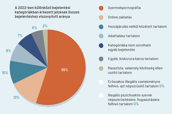 Már a hét-tízéveseket is zaklatják az interneten