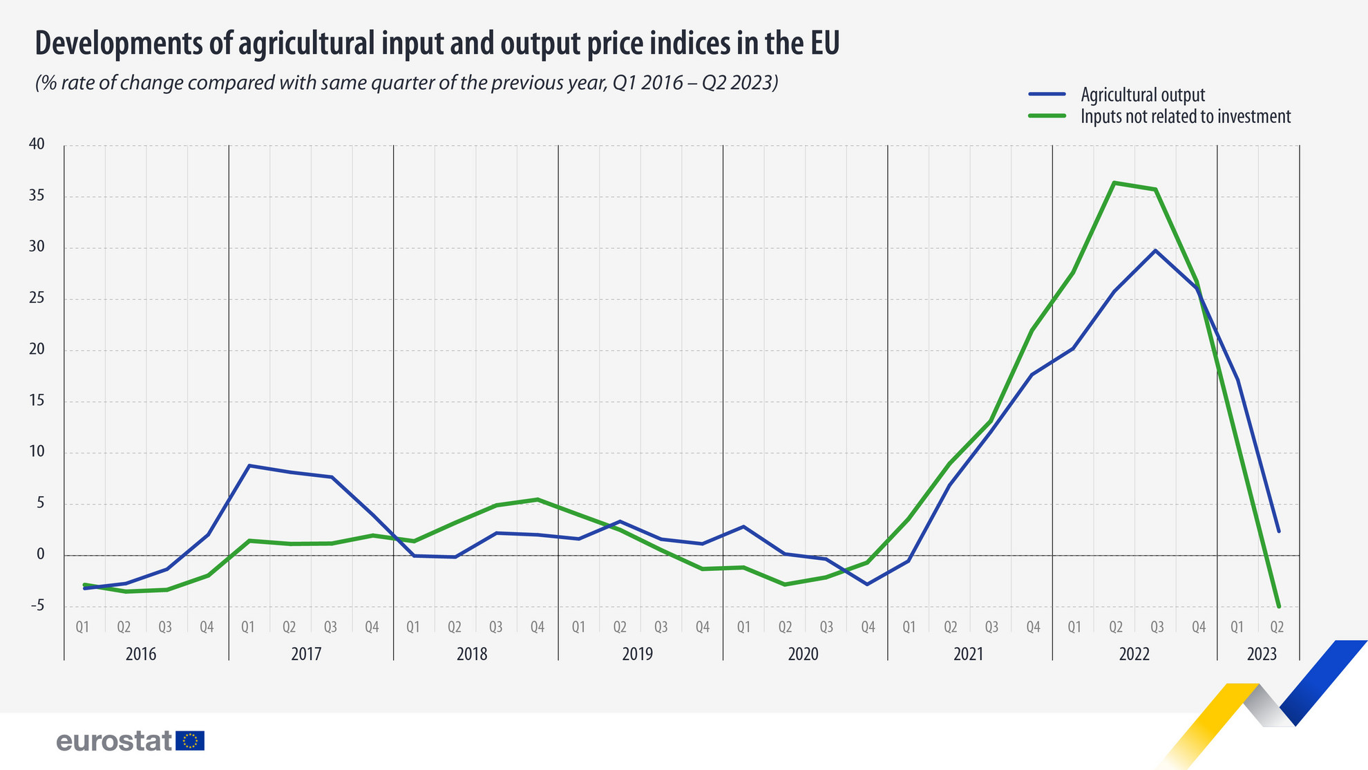 A mezőgazdasági input és output árindexek alakulása az Európai Unióban