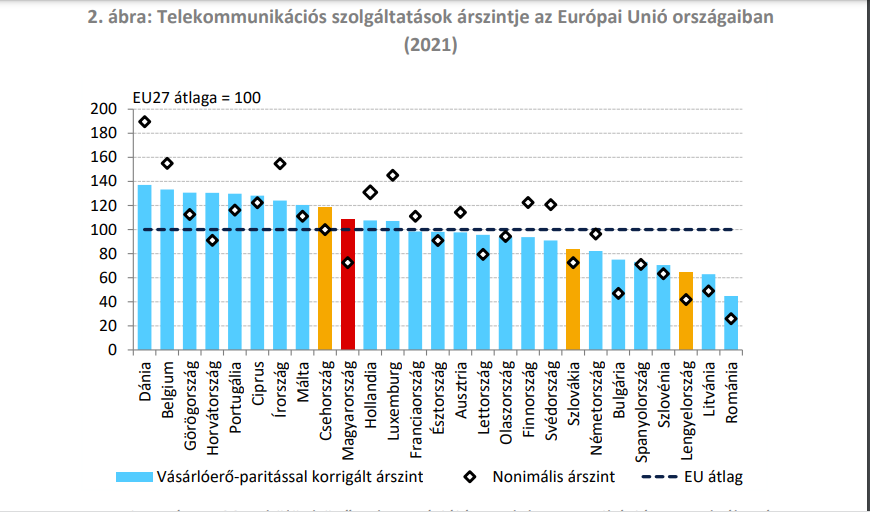 33 különböző kategóriájú telekommunikációs szolgáltatás kategóriánként legolcsóbb ajánlata alapján. A különböző kategóriák aggregálása a vásárlóerőparitás-számítás esetében is alkalmazott EKS módszerrel történt