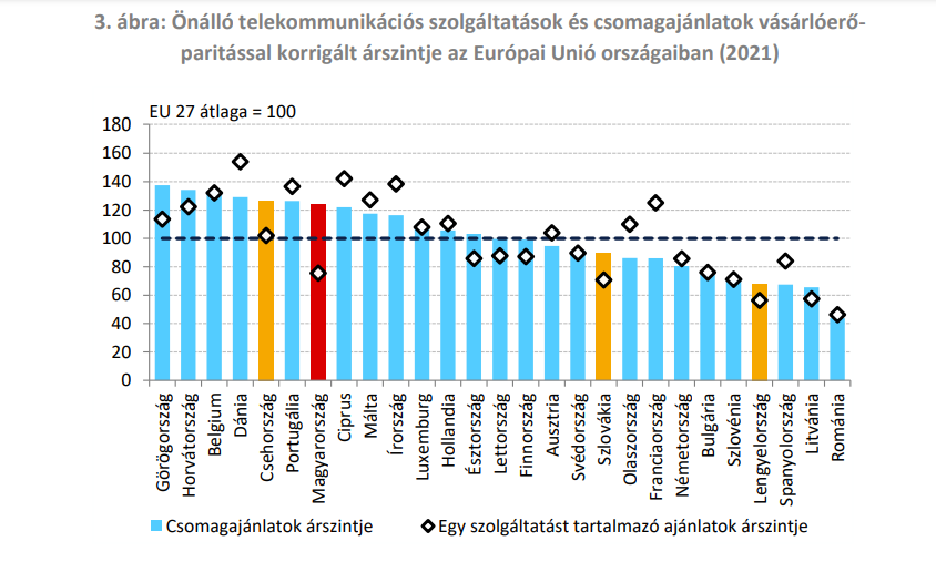 33 különböző kategóriájú telekommunikációs szolgáltatás kategóriánként legolcsóbb ajánlata alapján. A különböző kategóriák aggregálása a vásárlóerőparitás-számítás esetében is alkalmazott EKS módszerrel történt