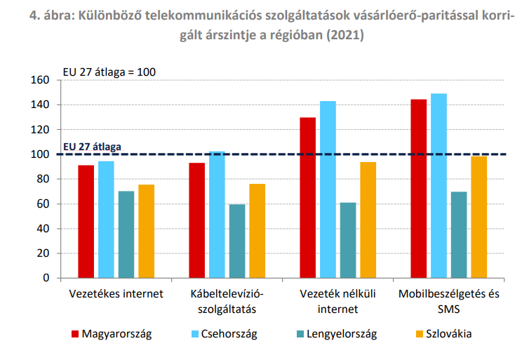 33 különböző kategóriájú telekommunikációs szolgáltatás kategóriánként legolcsóbb ajánlata alapján. Az egyes csoportok az önálló és a csomagajánlatokat is tartalmazzák. A különböző kategóriák aggregálása a vásárlóerőparitás-számítás esetében is alkalmazott EKS módszerrel történt