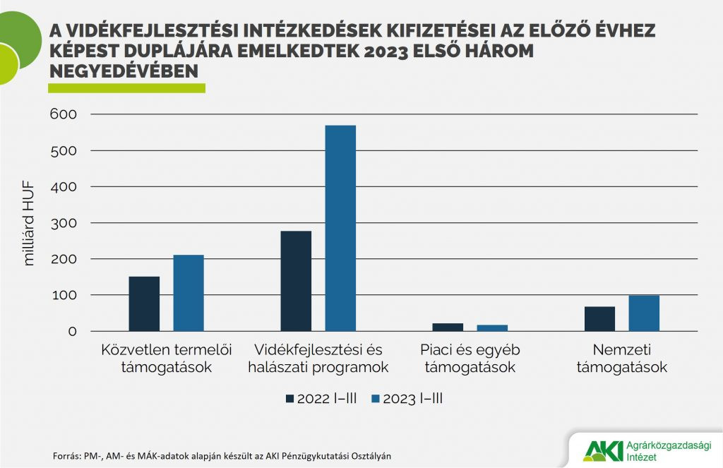 A vidékfejlesztési kifizetések alakulása