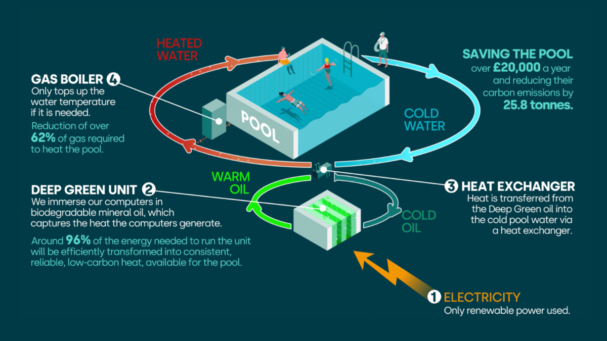 A Deep Green rendszere, ami összekapcsolja az adatközpontokat az uszodákkal és csak fenntartható módon termelt energiát használ