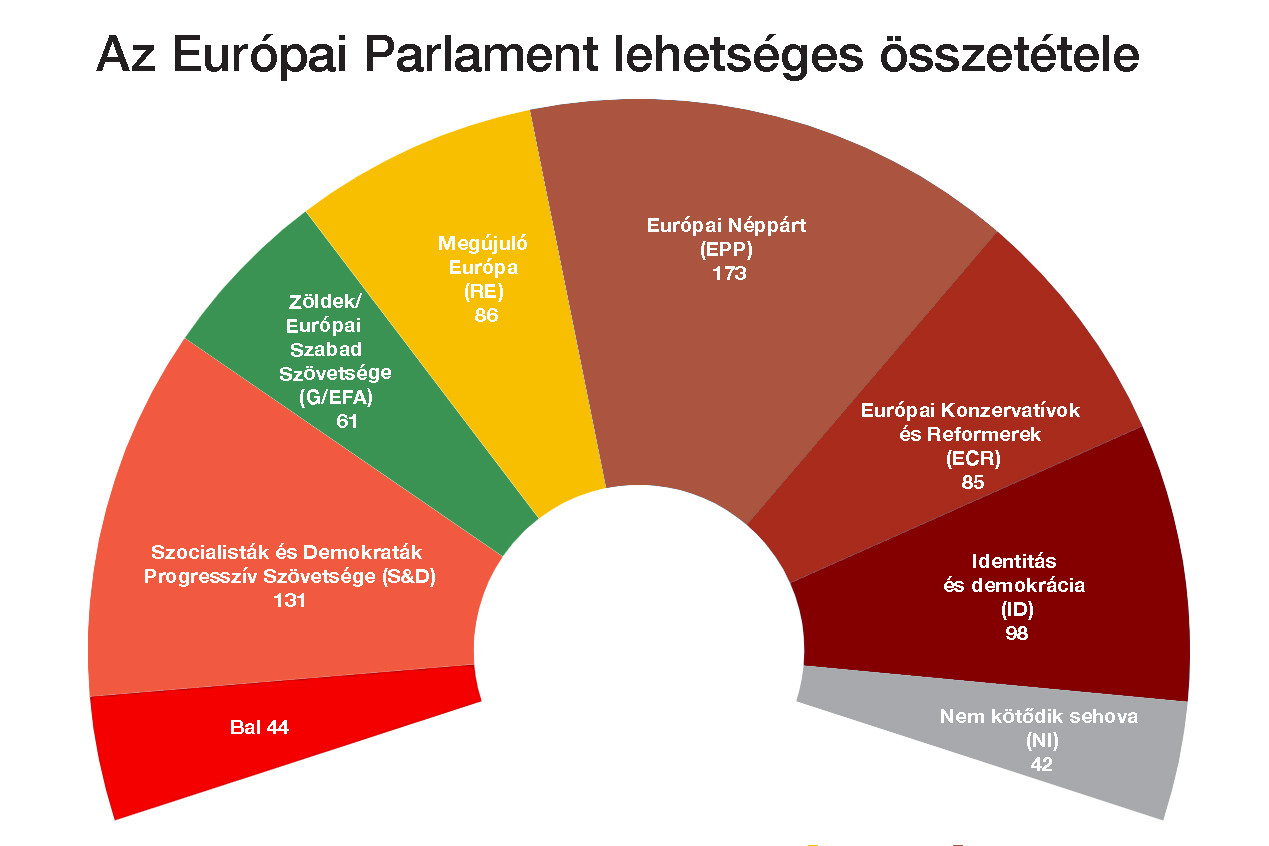 Az Európai Parlament tervezett összetétele 2024-ben