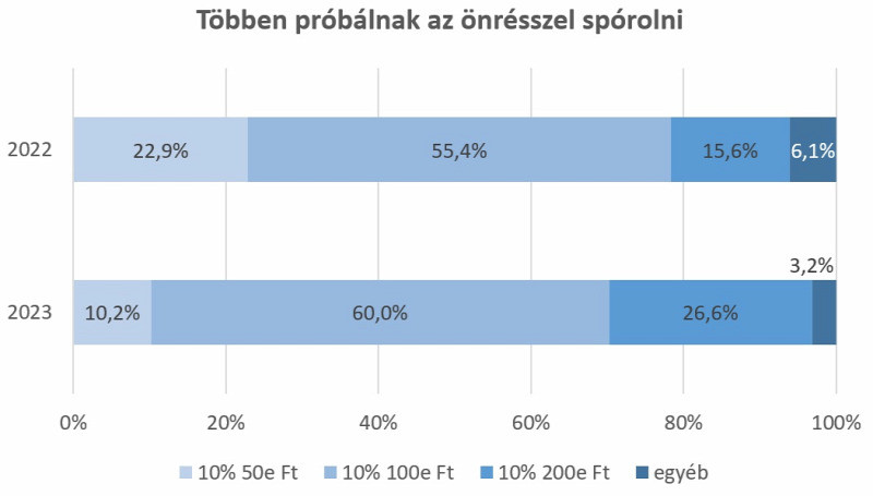 Többen próbálnak az önrésszel spórolni