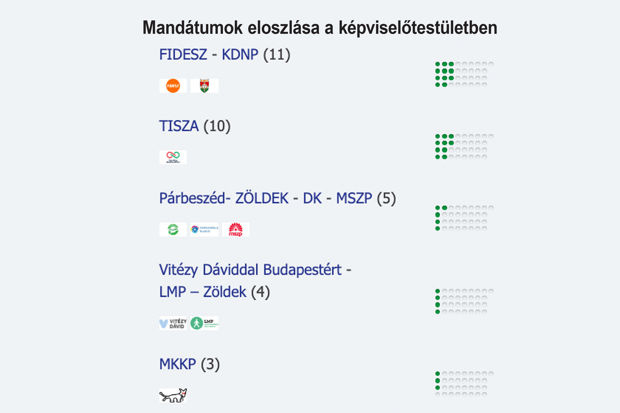 Mandátumok eloszlása a képviselőtestületben