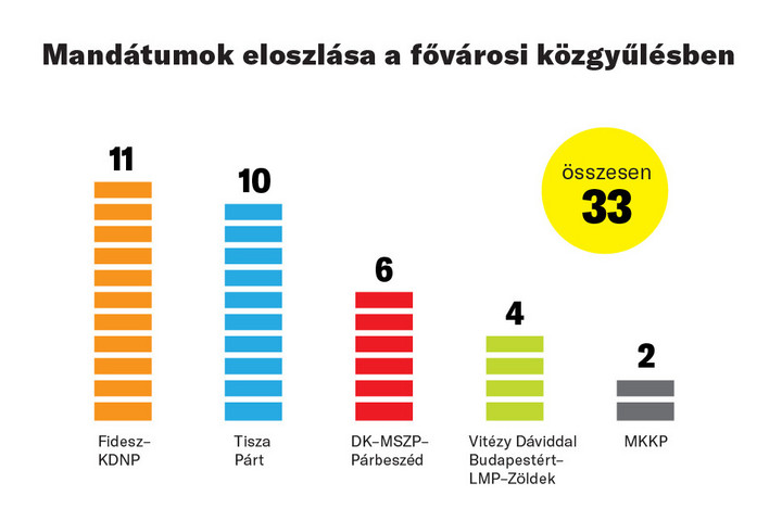 Így alakulnak a fővárosi mandátumok