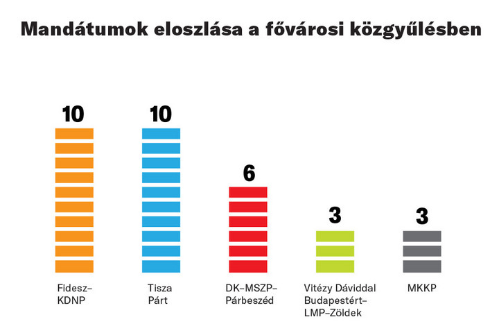 Fotó: MH-grafika/MTI Megállapította a fővárosi önkormányzati képviselők választásának eredményét az FVB