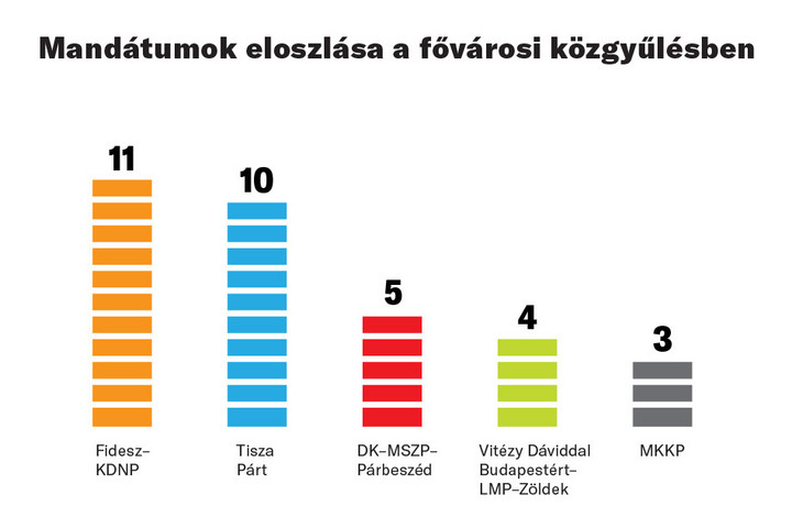 Szoros az állás a főpolgármester-jelöltek között