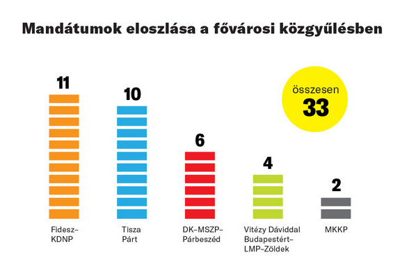 Így alakulnak a fővárosi mandátumok