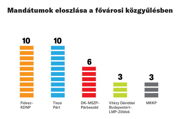 Megállapította a fővárosi önkormányzati képviselők választásának eredményét az FVB