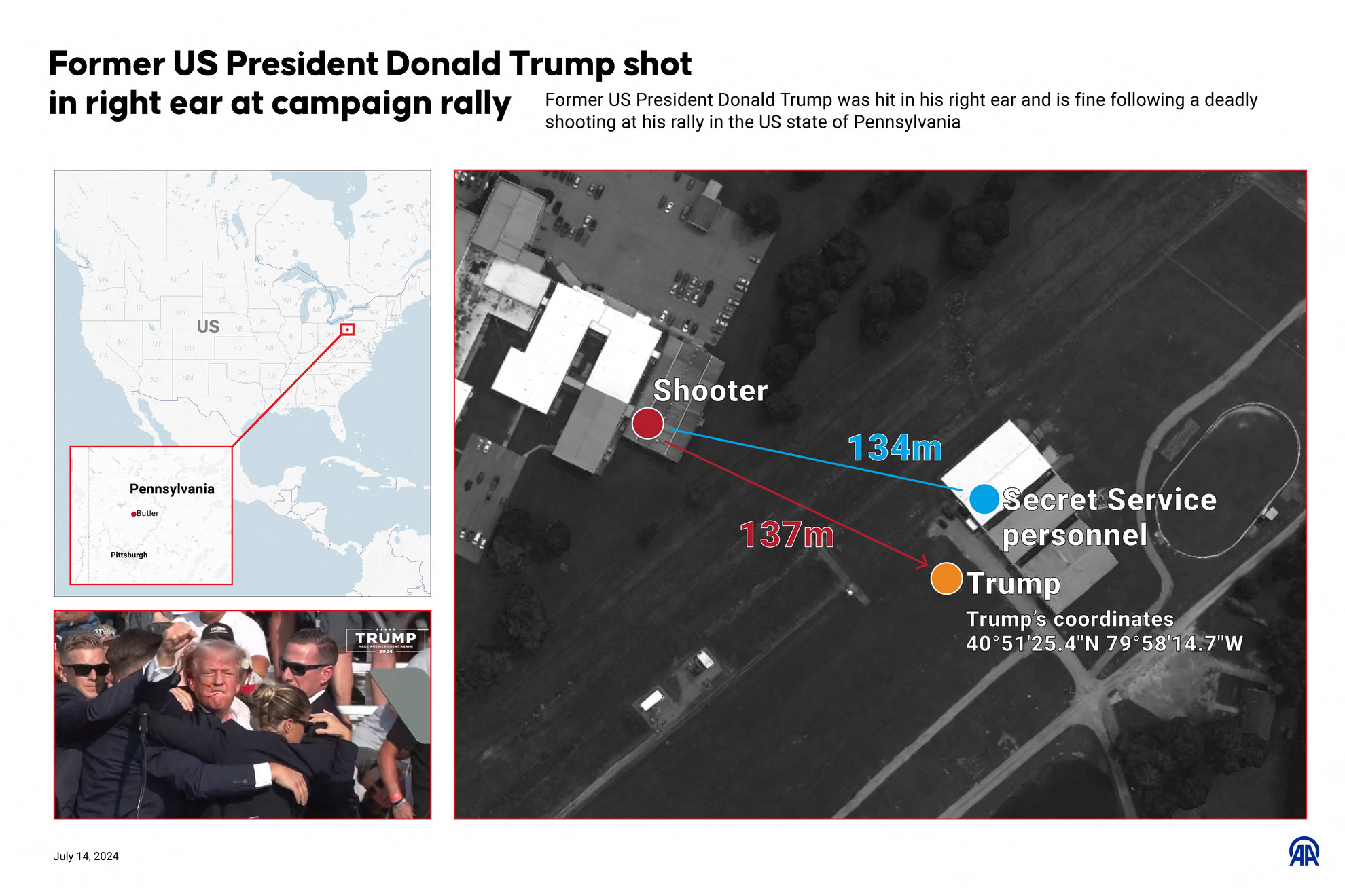 Fotó: Anadolu via AFP/Yasin Demirci Donald Trump volt amerikai elnököt a jobb fülön meglőtték a kampányrendezvényen című infografika. Piros kör jelöli a támadó helyzetét, kék kör a titkosszolgálat embereit és sárga Donald Tumpot és a színpadot