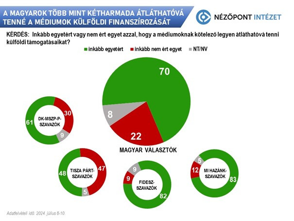 A magyarok több mint kétharmada átláthatóvá tenné a sajtó külföldi finanszírozását