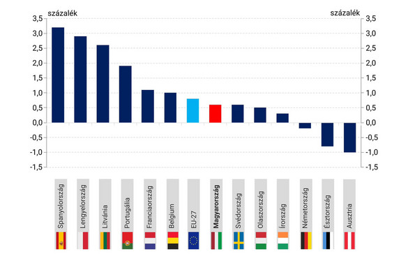 Nagy Márton: A magyar GDP-növekedés idén az EU élmezőnyében lesz
