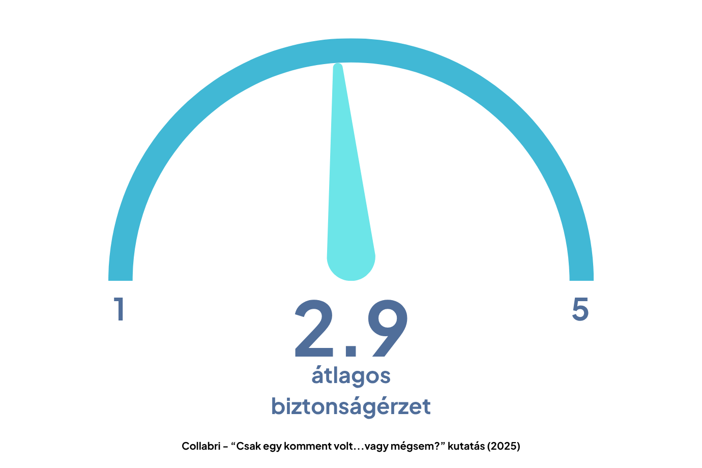 A Collabri kutatása