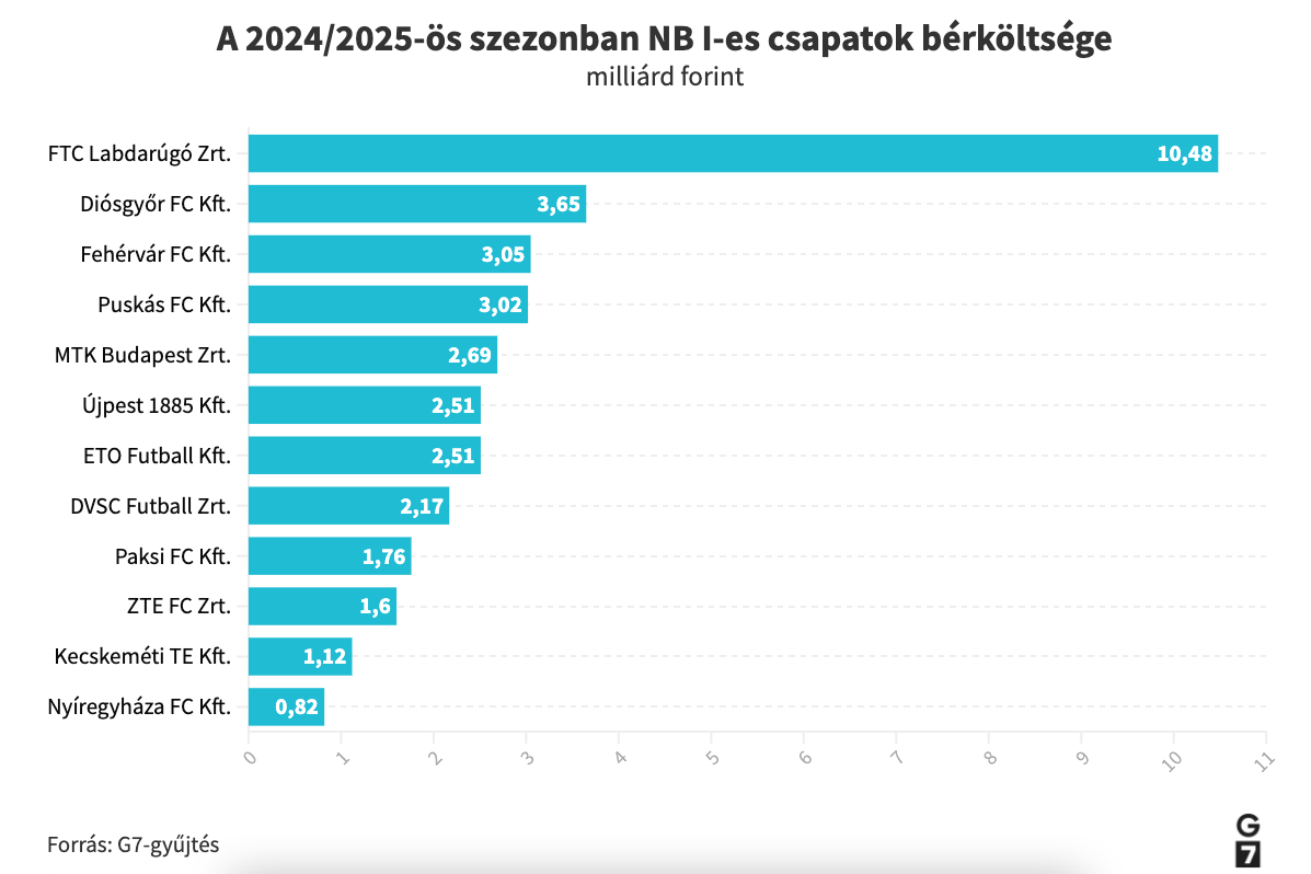 Az NB I-es csapatok bérköltsége a 2024/2025-ös szezonban