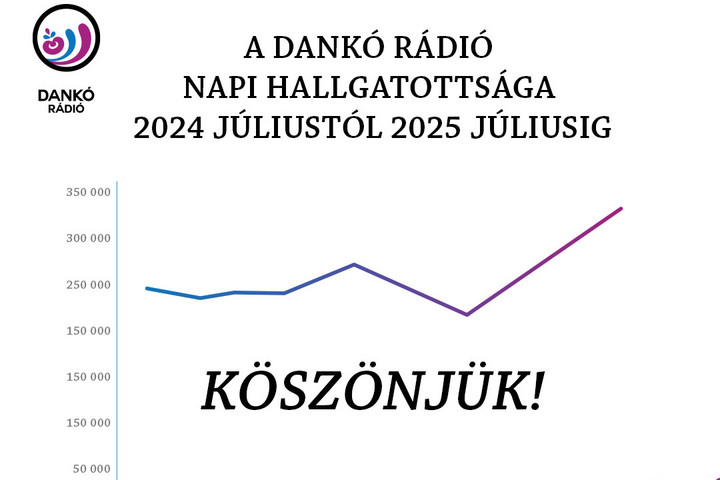 Fotó: MTVA Magyarország leghallgatottabb rádiói között a Dankó Rádió
