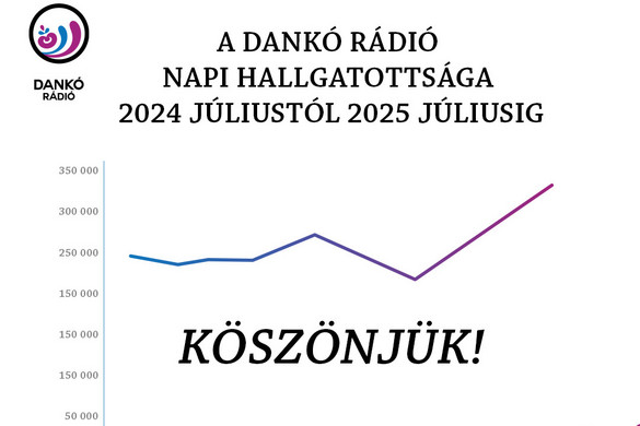 Magyarország leghallgatottabb rádiói között a Dankó Rádió