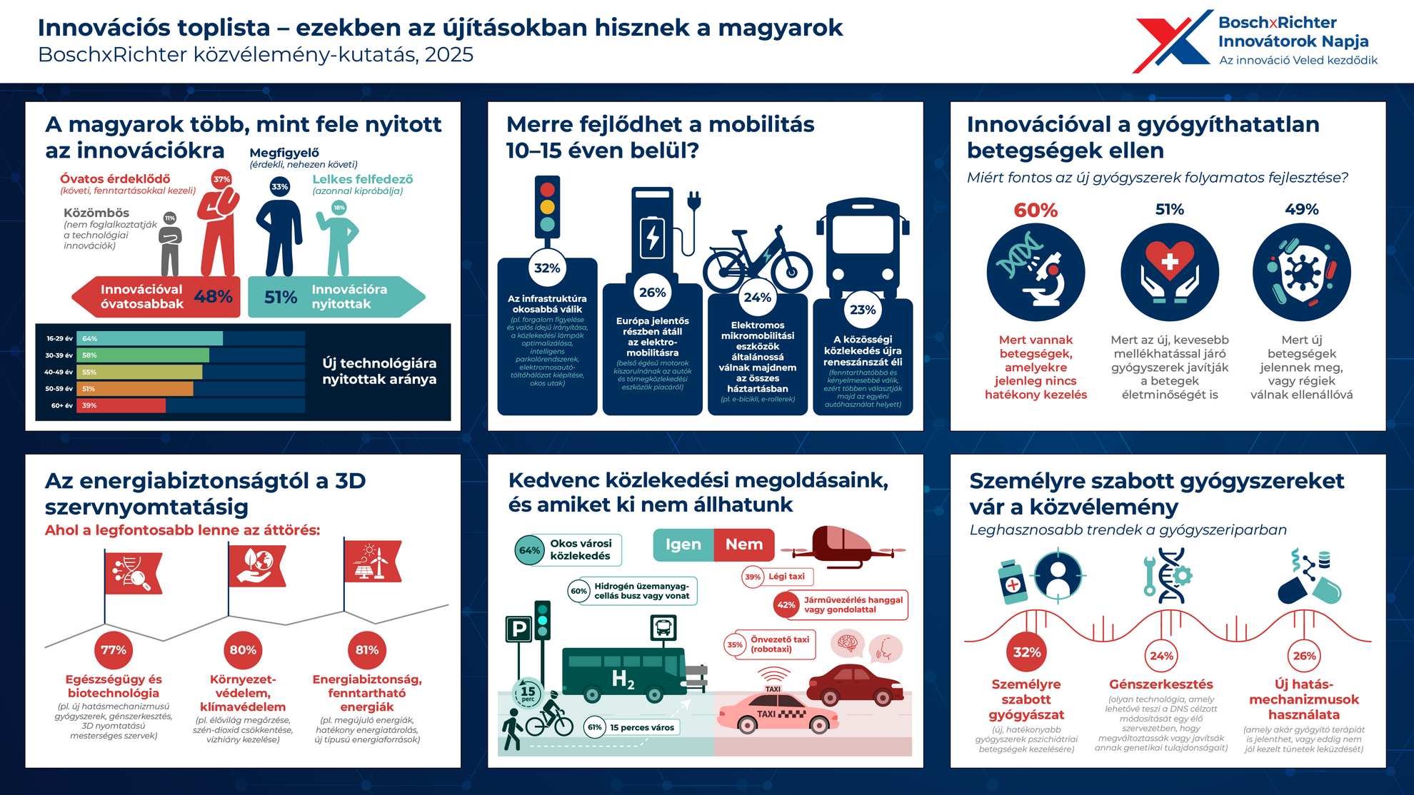Fotó: boschmediaservice.hu BoschxRichter közös kutatás a jövő innovációiról