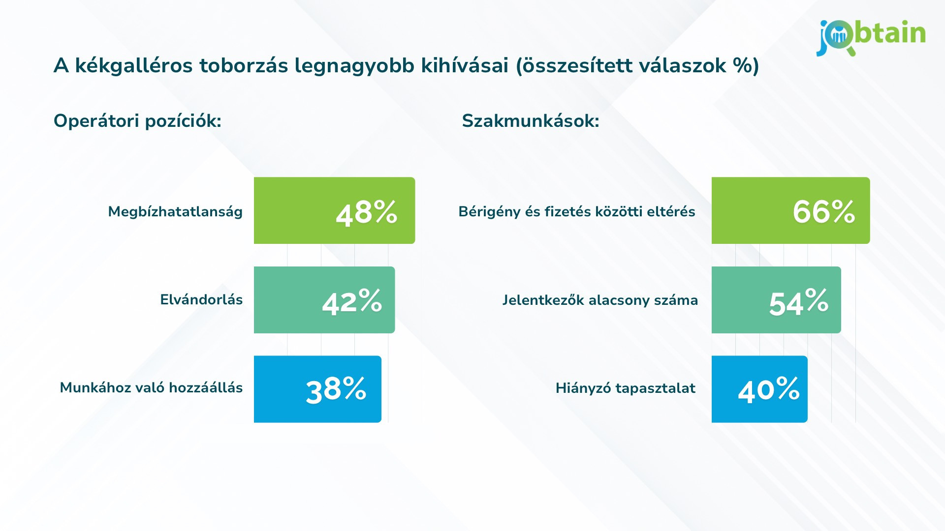 Fotó: Jobtain A kékgalléros toborzás legnagyobb kihívásai