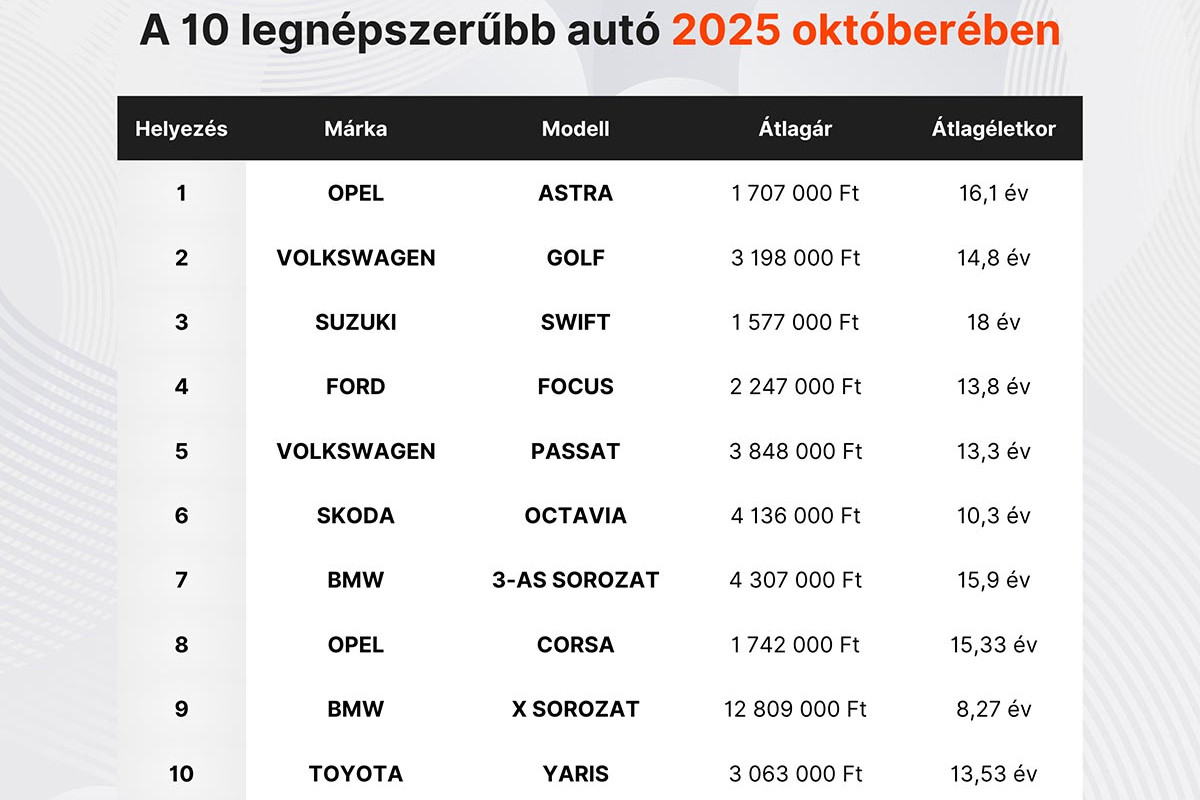 A tíz legnépszerűbb autó a hazai piacon