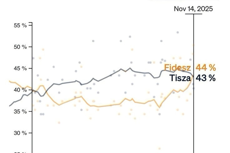 Már a brüsszeli lap is a Fidesz előnyét jelzi