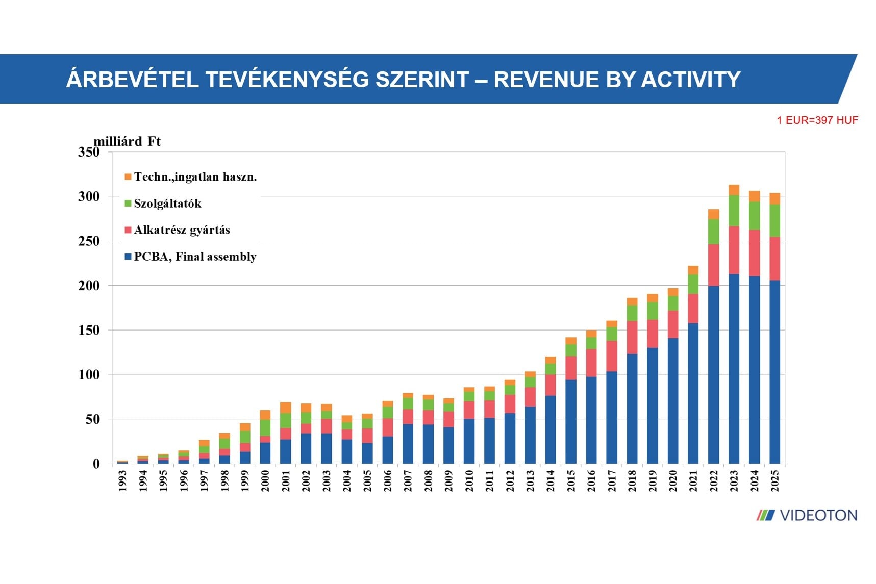 A Videoton árbevétele tevékenység szerint