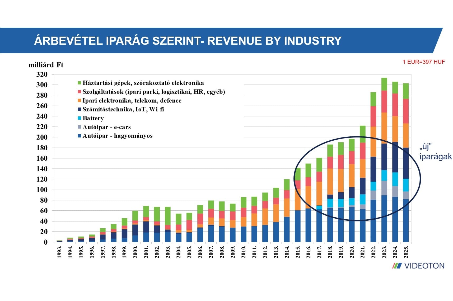 A Videoton árbevétele iparágak szerint