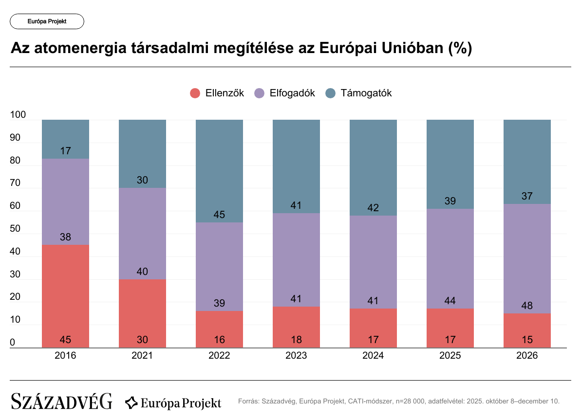 Az atomenergia társadalmi megítélése az Uurópai Unióban (%)