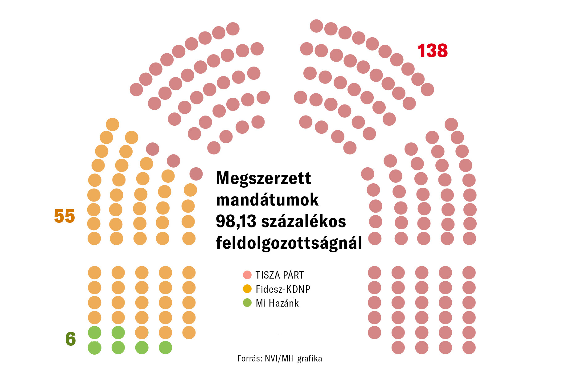 Megszerzett mandátumok