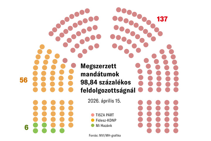 Fordulatos küzdelem a mandátumért