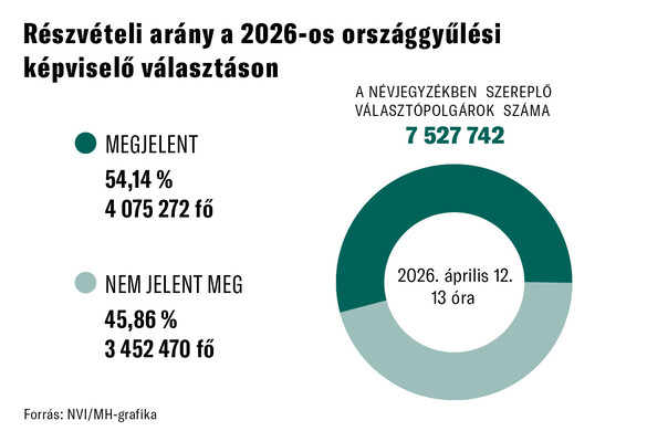 Folyamatosan nő a hihetetlen szavazási arány