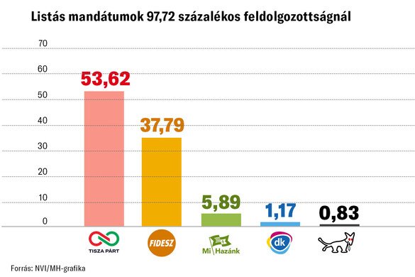 Fotó: NVI/MH-grafika Történelmi csúcsot döntött a választás
