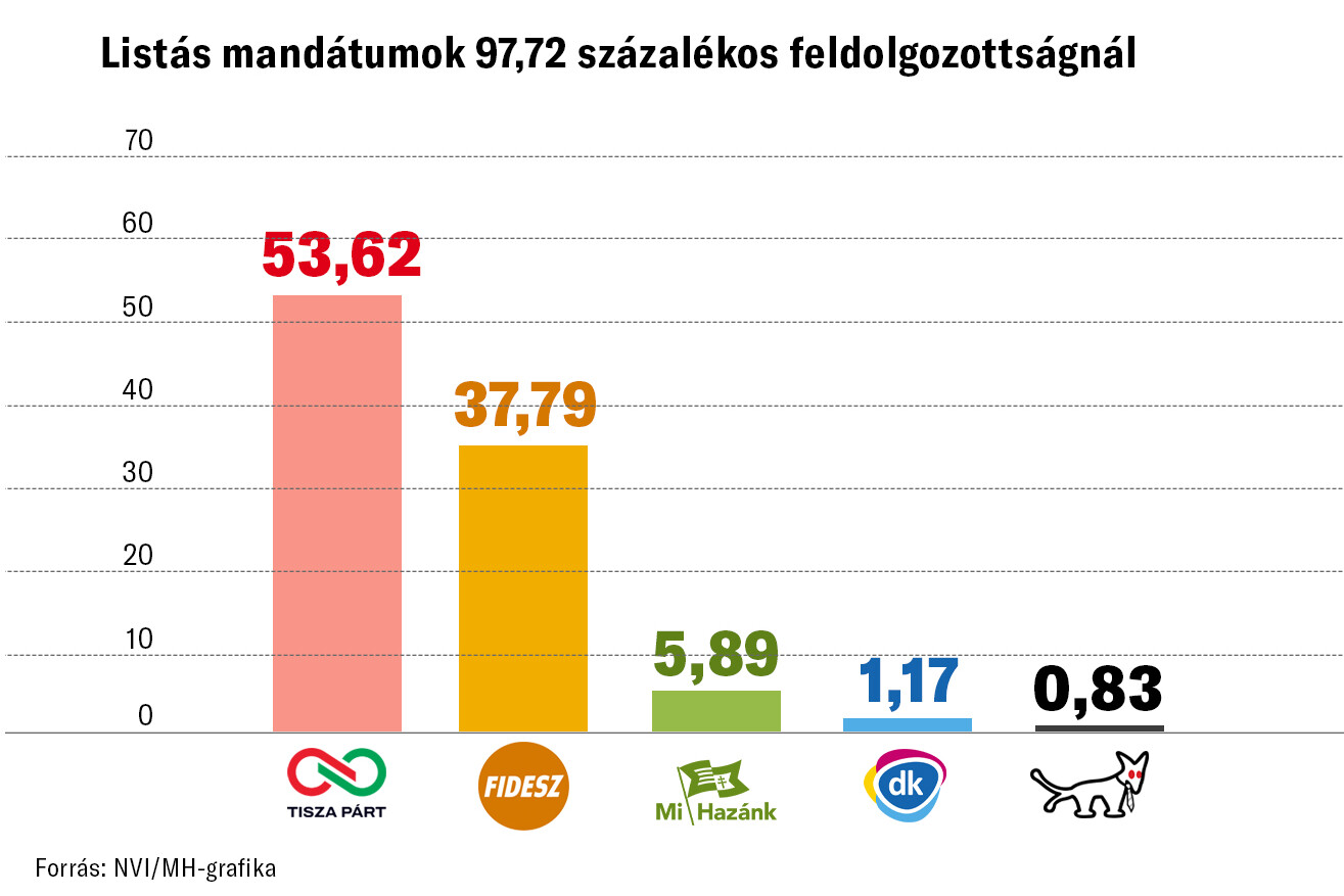 Történelmi csúcsot döntött a választás
