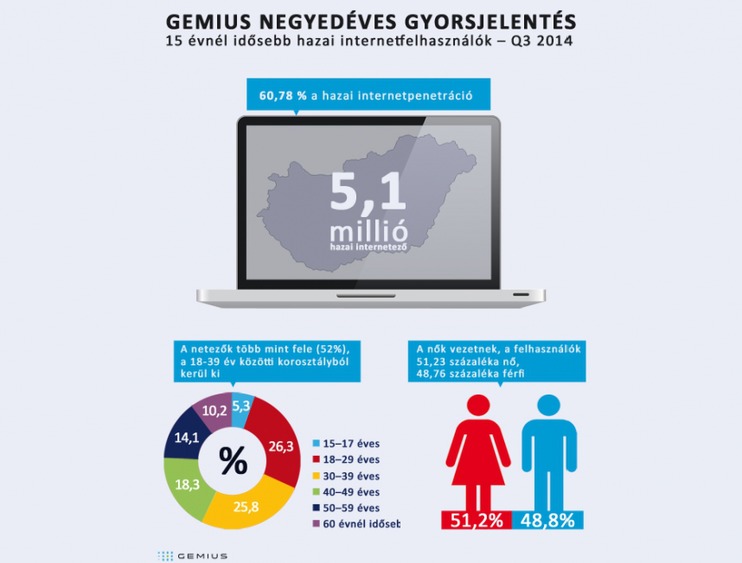Gemius internet használat nagy