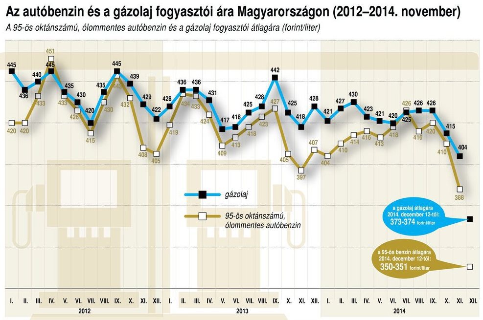 Benzinár csökkentés táblázat 4