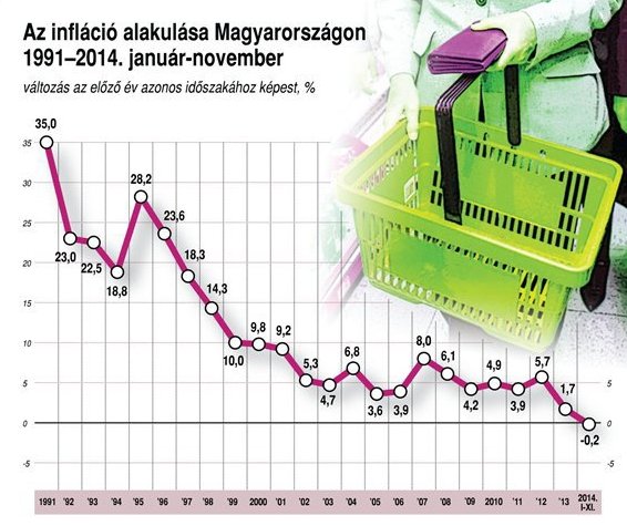 Forrás: mh Inflációs grafikon 576 1991-2014.