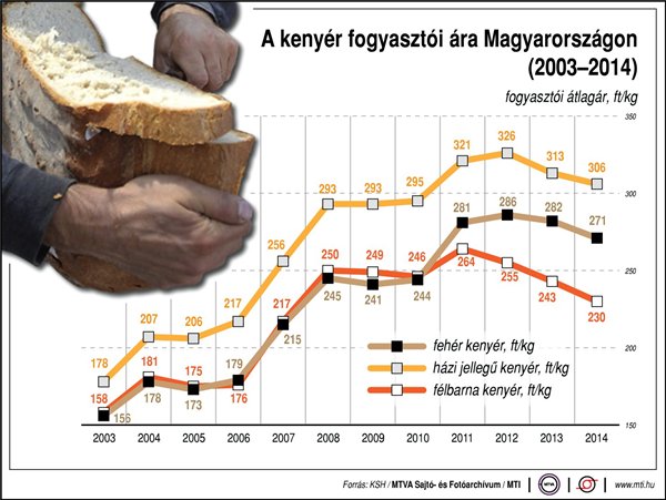 Forrás: mh kenyérár