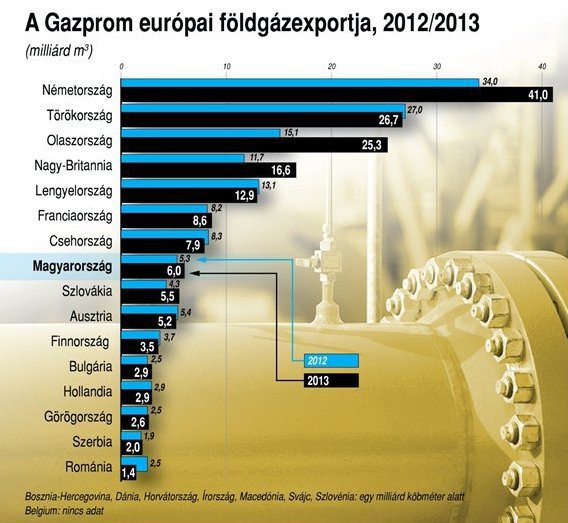 Gazprom földgázexport táblázat 2012-1013.