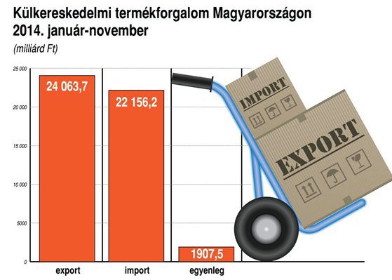 Forrás: mh Külkereskedelmi termékforgalom 2014 jan-nov