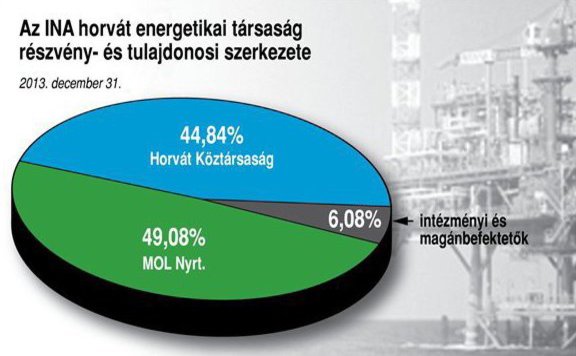 MOL-INA tulajdonosi hányad 576