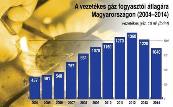 Vezetékes gáz 576 ára 2004-2014.