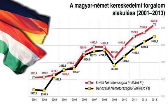 Magyar-német 576 kereskedelem 2001-2013.