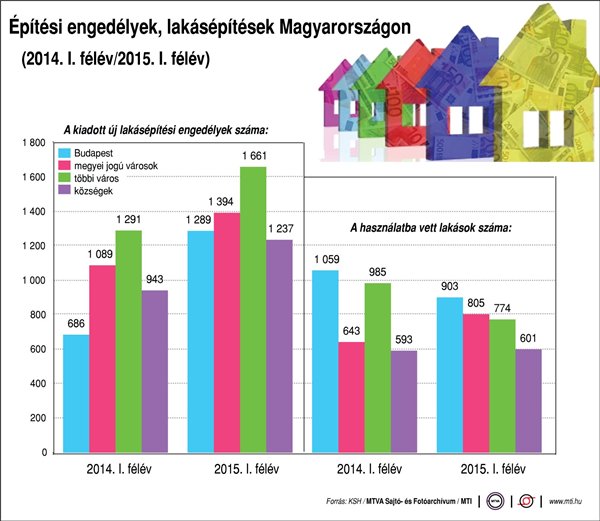 építési engedélyek
