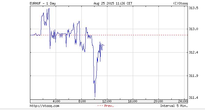 forint grafikon kicsi
