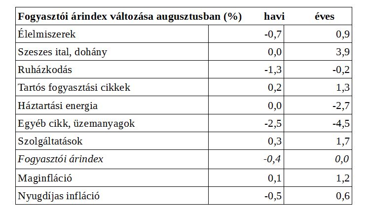 TÁBLÁZAT INFLÁCIÓ 