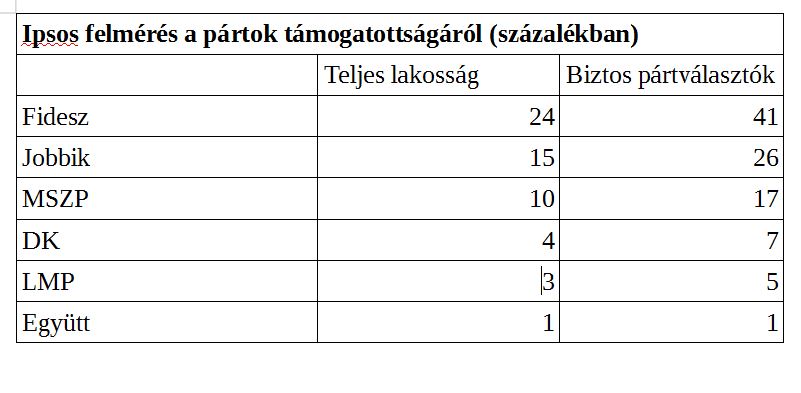 Táblázat ipsos 